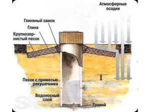 Правильный колодец